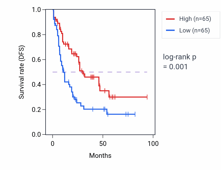 Kaplan&ndash;Meier survival curve for PPATP2 RNA expression in LAML: high vs low expression groups.