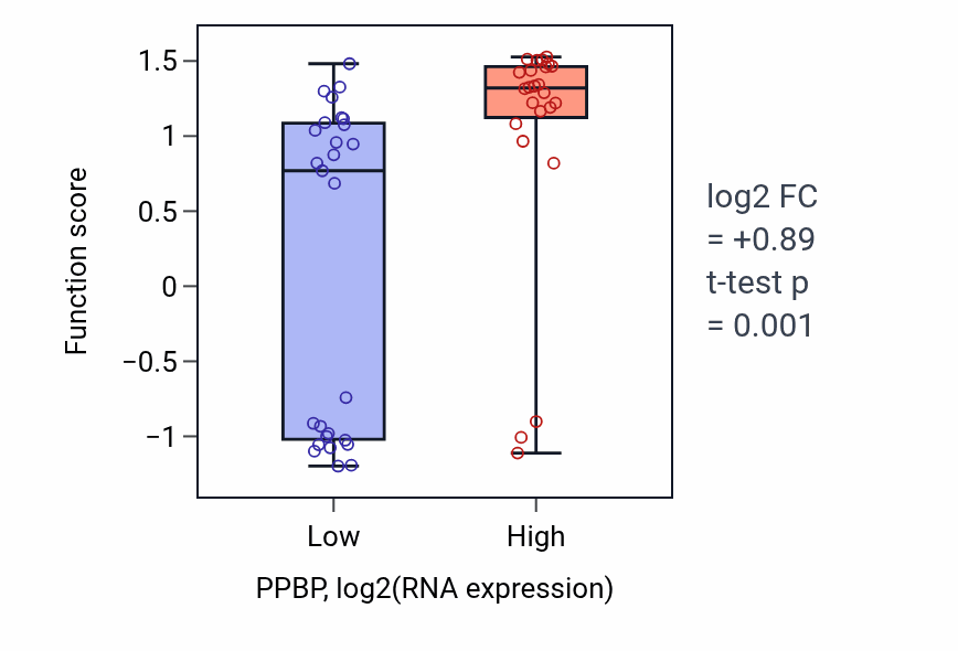Box plot of Vertebrate eye-specific patterning in PPBP-low vs PPBP-high samples in PANCREAS.