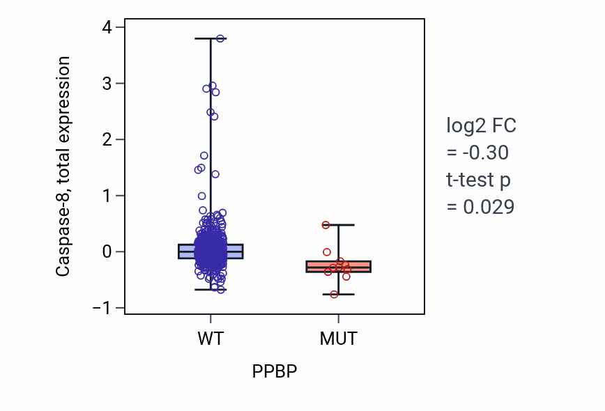 Box plot of Caspase-8 in PPBP-low vs PPBP-high samples in UCEC.