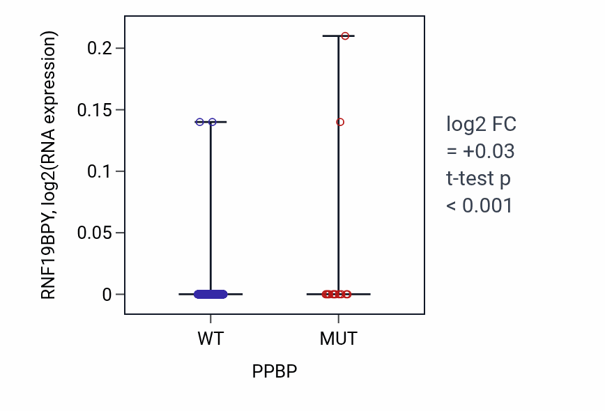 Box plot of RNF19BPY in PPBP-low vs PPBP-high samples in UCEC.