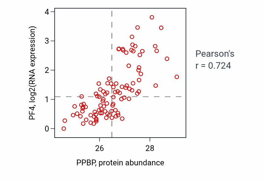 Per-sample scatter of PPBP vs PF4 in GBM (Pearson r = 0.72).