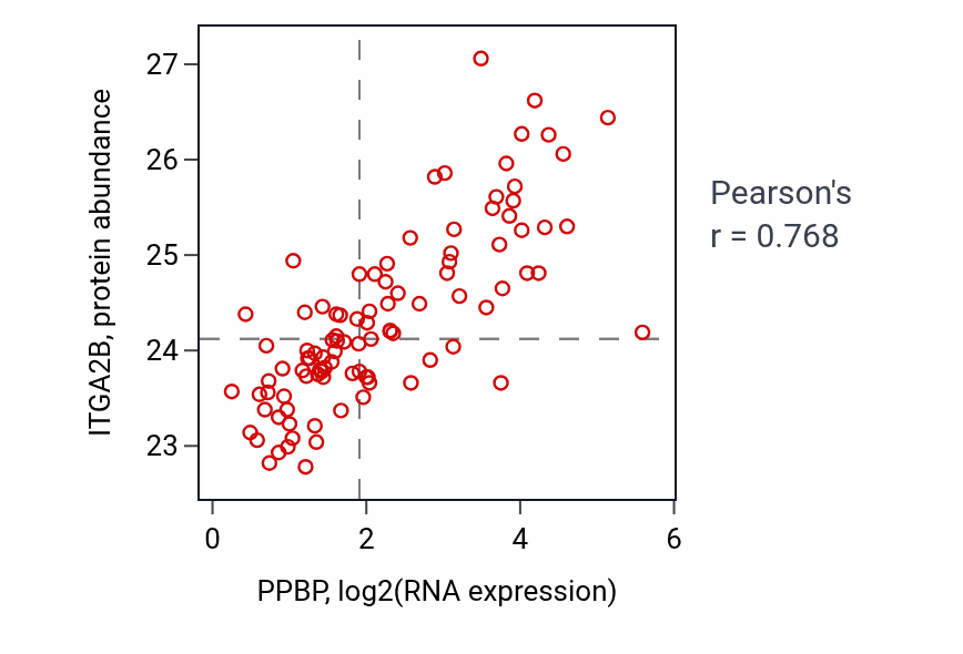 Per-sample scatter of PPBP vs ITGA2B in GBM (Pearson r = 0.77).