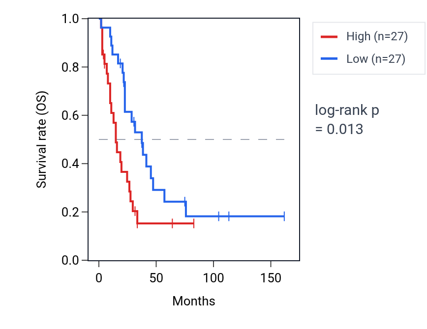 Kaplan&ndash;Meier survival curve for PPBP RNA expression in SCLC: high vs low expression groups.