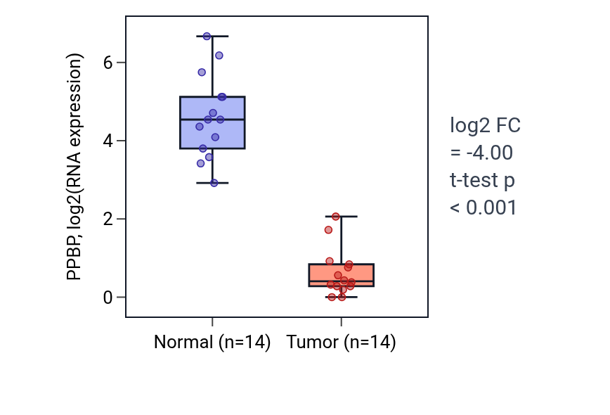 Tumor-vs-normal expression box plot for PPBP in LUSC.