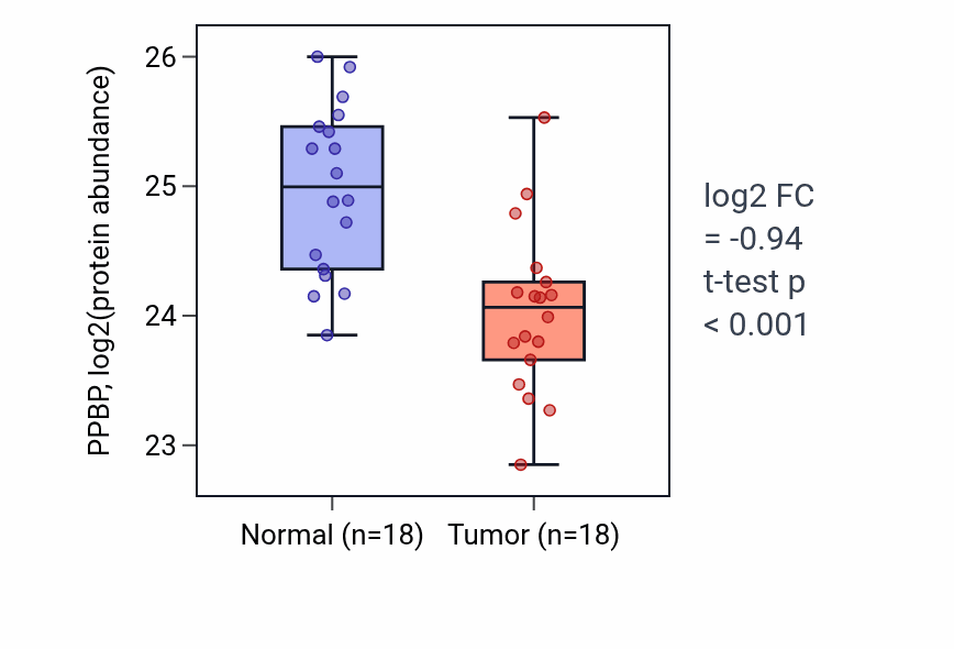 Tumor-vs-normal mass-spec protein box plot for PPBP in COAD.