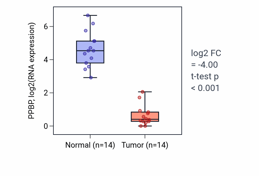 Tumor-vs-normal expression box plot for PPBP RNA in LUSC.