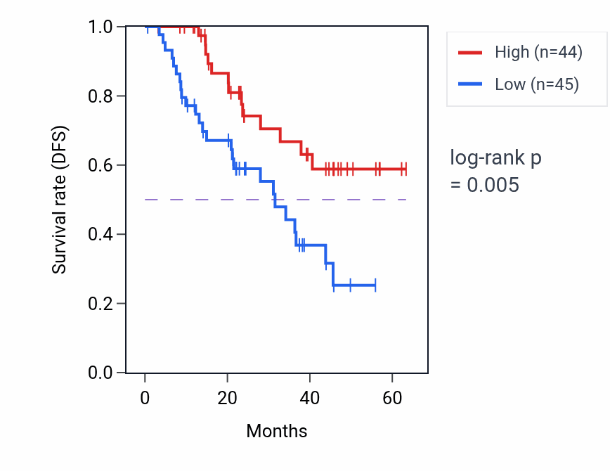 Kaplan&ndash;Meier survival curve for PPBP mass-spec protein-high vs -low samples in HNSC.