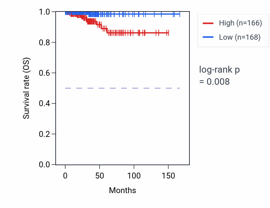 Kaplan&ndash;Meier survival curve for PPBP RNA-high vs -low samples in THCA.