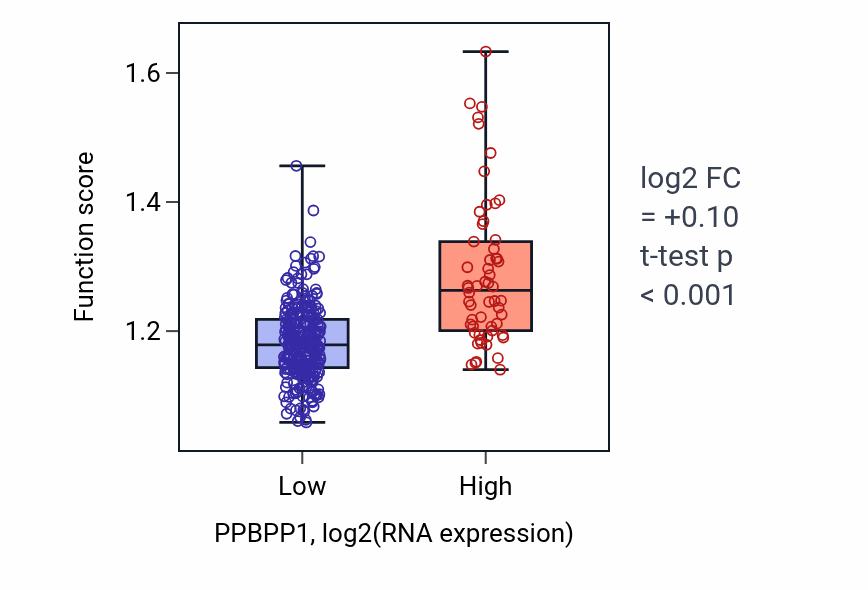 Box plot of Microtubule nucleation in PPBPP1-low vs PPBPP1-high samples in STAD.