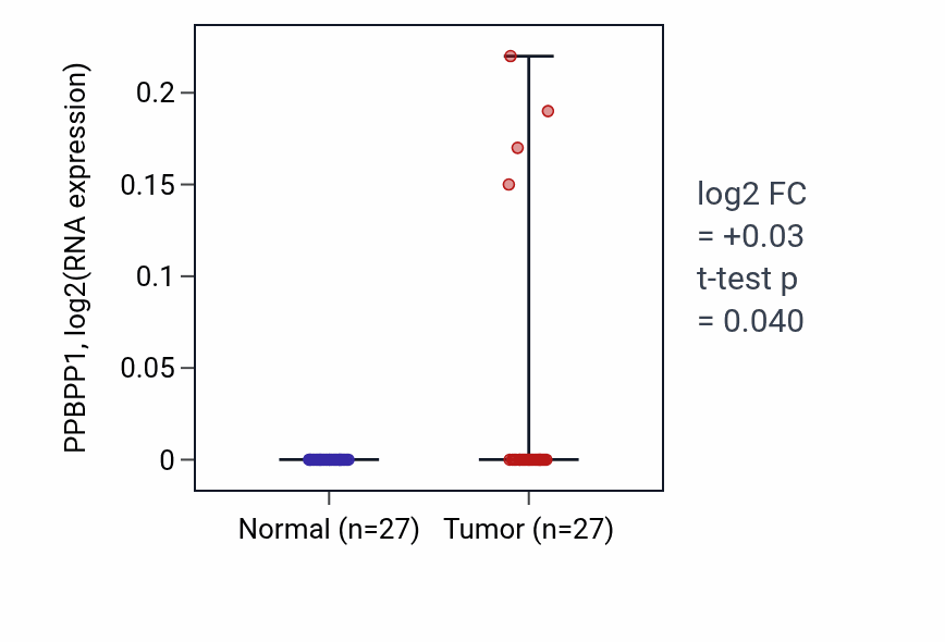 Tumor-vs-normal expression box plot for PPBPP1 in HNSC.