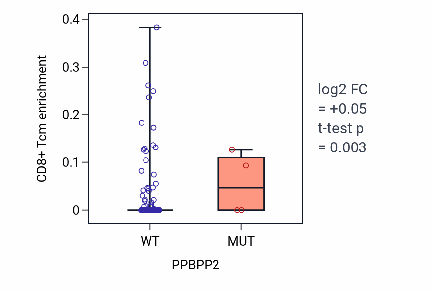 Box plot of CD8+ Tcm in PPBPP2-low vs PPBPP2-high samples in UCEC.