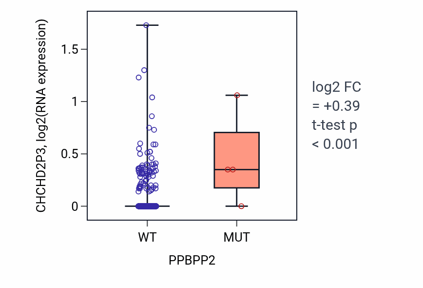 Box plot of CHCHD2P3 in PPBPP2-low vs PPBPP2-high samples in UCEC.
