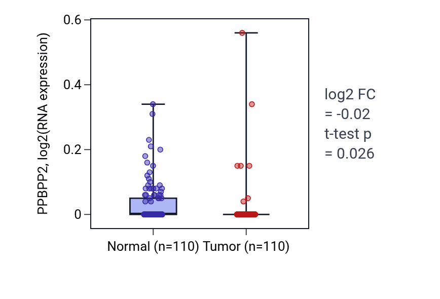 Tumor-vs-normal expression box plot for PPBPP2 RNA in BRCA.