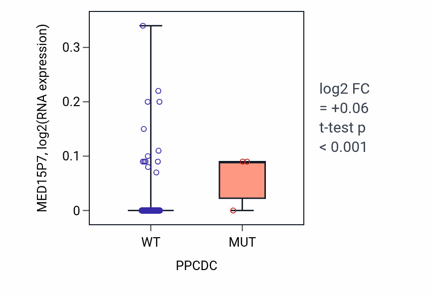 Box plot of MED15P7 in PPCDC-low vs PPCDC-high samples in SKCM.