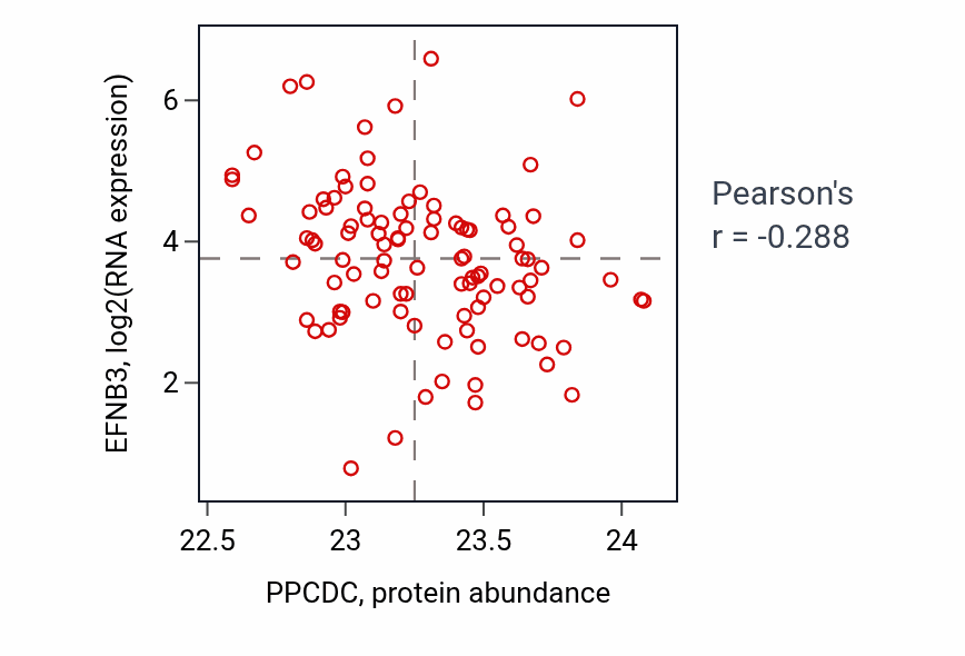 Per-sample scatter of PPCDC vs EFNB3 in GBM (Pearson r = -0.29).