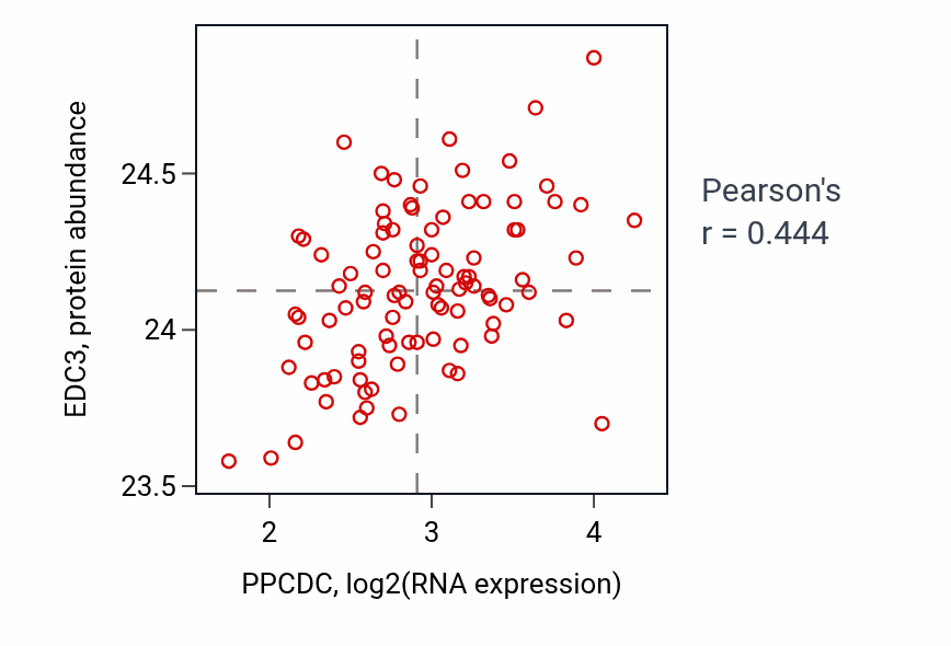 Per-sample scatter of PPCDC vs EDC3 in COAD (Pearson r = 0.44).