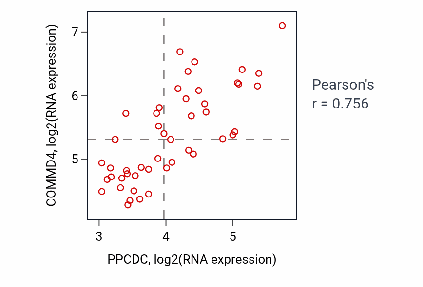 Per-sample scatter of PPCDC vs COMMD4 in DLBC (Pearson r = 0.76).