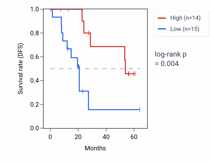 Kaplan&ndash;Meier survival curve for PPCDC mass-spec protein-high vs -low samples in CCRCC.