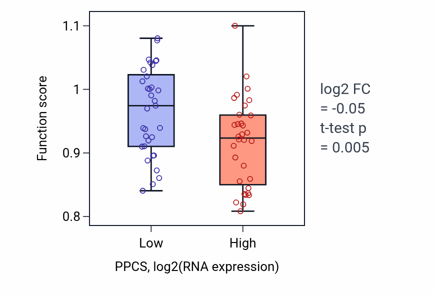 Box plot of Sperm motility in PPCS-low vs PPCS-high samples in SOFT_TISSUE.