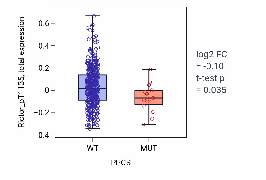 Box plot of Rictor_pT1135 in PPCS-low vs PPCS-high samples in UCEC.