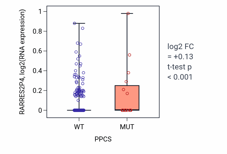 Box plot of RARRES2P4 in PPCS-low vs PPCS-high samples in UCEC.