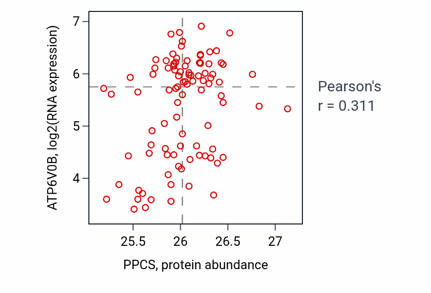 Per-sample scatter of PPCS vs ATP6V0B in UCEC (Pearson r = 0.31).