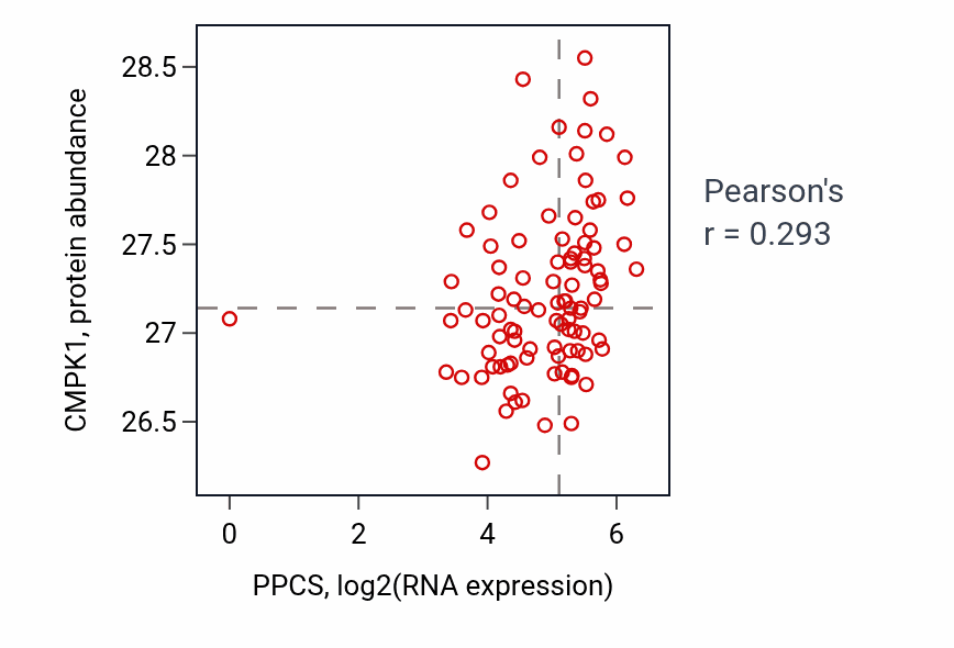 Per-sample scatter of PPCS vs CMPK1 in UCEC (Pearson r = 0.29).
