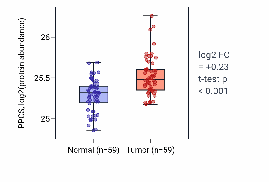 Tumor-vs-normal mass-spec protein box plot for PPCS in HNSC.