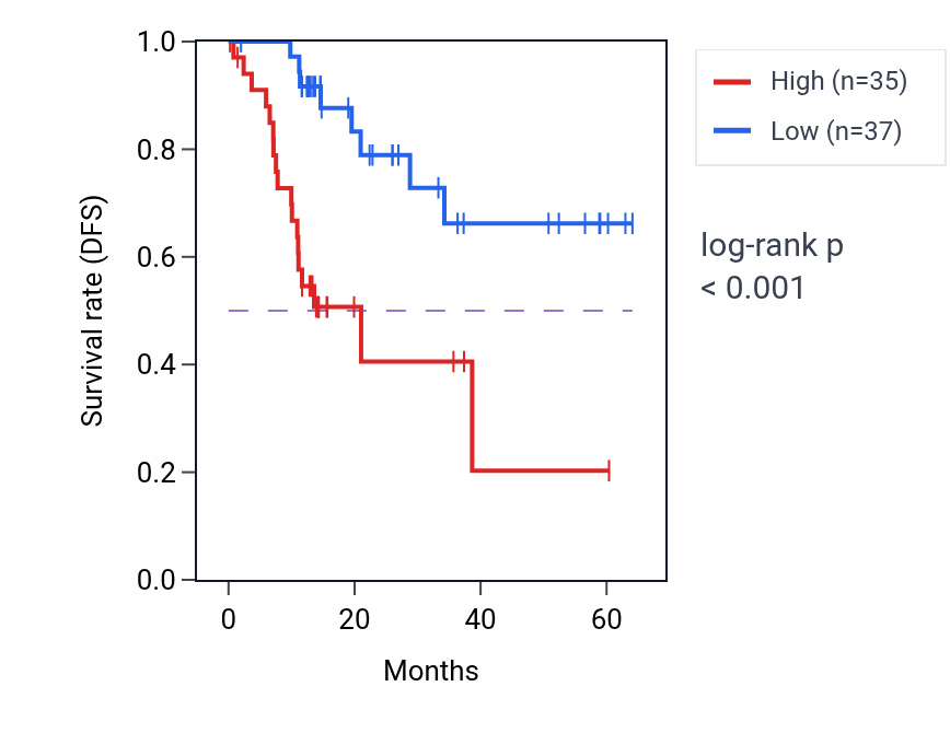 Kaplan&ndash;Meier survival curve for PPCS mass-spec protein-high vs -low samples in LUAD.