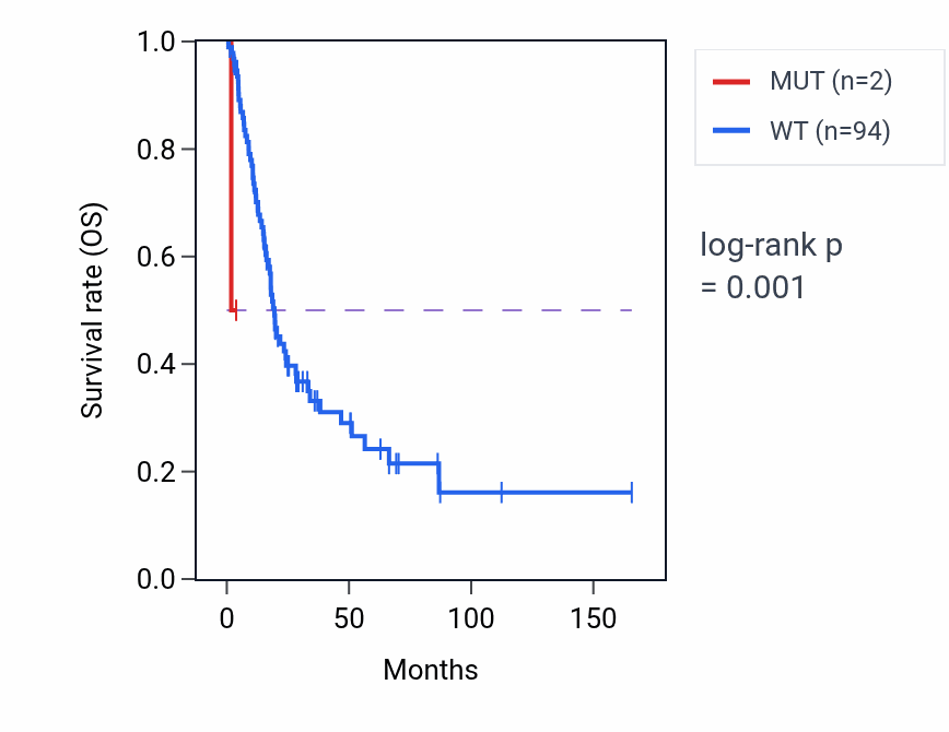 Kaplan&ndash;Meier survival curve for PPCS mutant vs wild-type samples in BLCA.