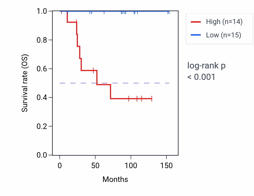 Kaplan&ndash;Meier survival curve for PPCS RNA-high vs -low samples in KICH.