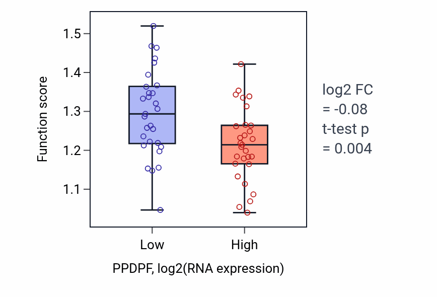 Box plot of 'de novo' IMP biosynthetic process in PPDPF-low vs PPDPF-high samples in OVARY.