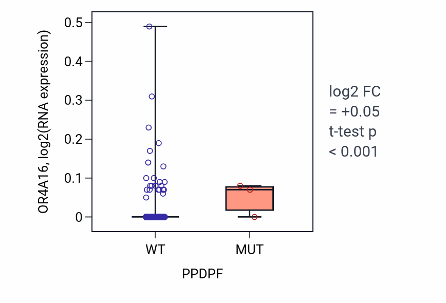 Box plot of OR4A16 in PPDPF-low vs PPDPF-high samples in BRCA.