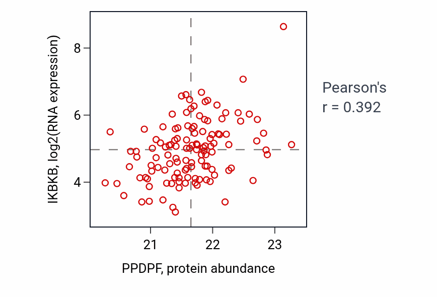 Per-sample scatter of PPDPF vs IKBKB in BRCA (Pearson r = 0.39).