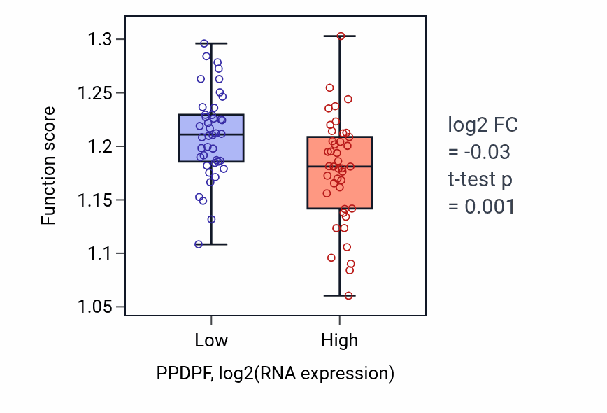 Box plot of COPII-coated vesicle cargo loading in PPDPF-low vs PPDPF-high samples in MESO.