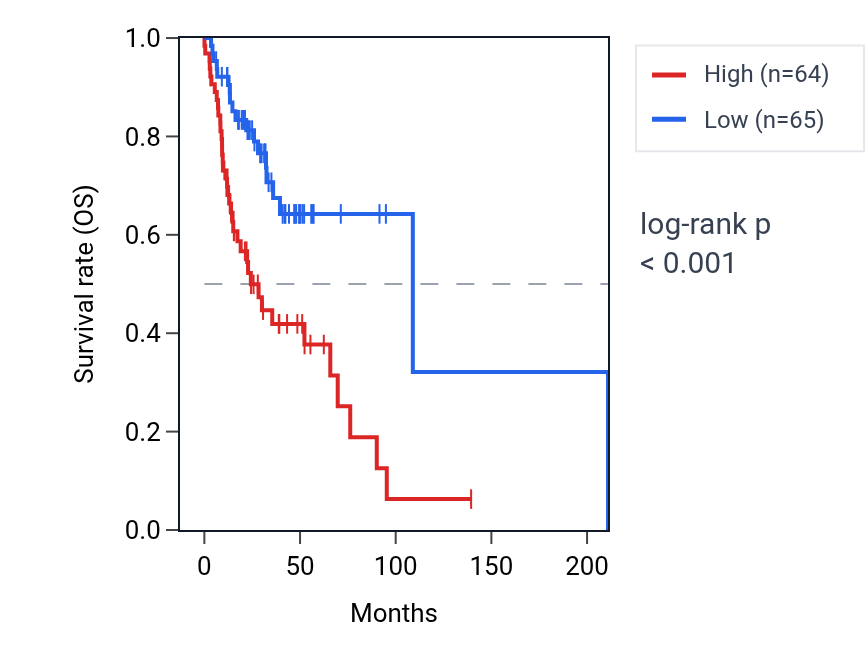 Kaplan&ndash;Meier survival curve for PPDPF RNA expression in HNSC: high vs low expression groups.