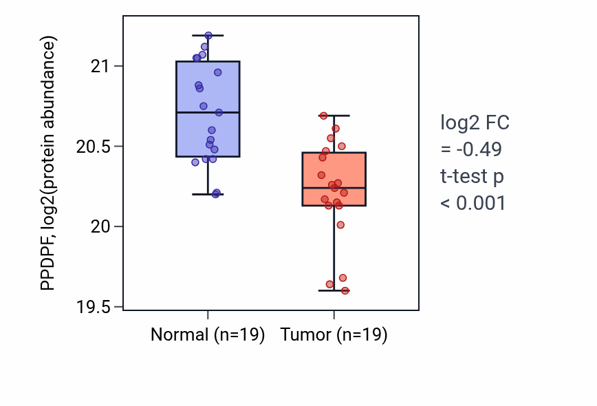 Tumor-vs-normal mass-spec protein box plot for PPDPF in LSCC.