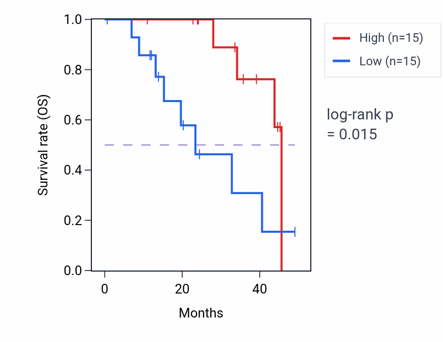 Kaplan&ndash;Meier survival curve for PPDPF mass-spec protein-high vs -low samples in HNSC.