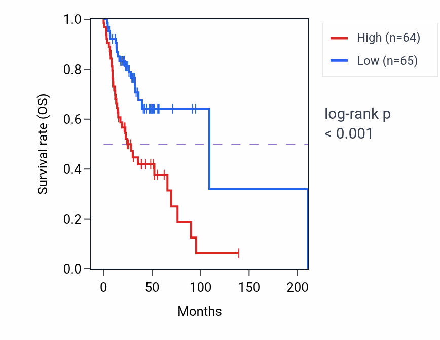 Kaplan&ndash;Meier survival curve for PPDPF RNA-high vs -low samples in HNSC.