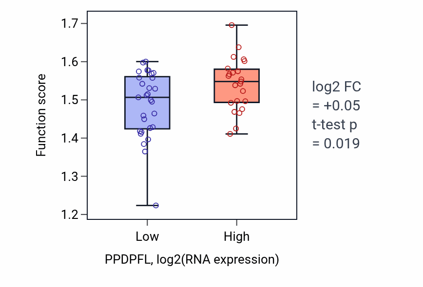 Box plot of NADH dehydrogenase complex assembly in PPDPFL-low vs PPDPFL-high samples in LUNG_SCLC.