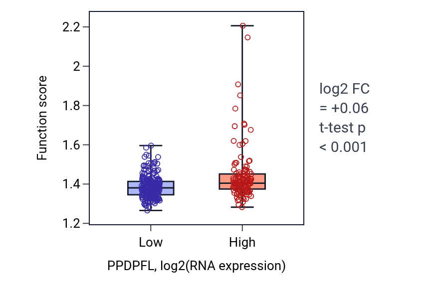 Box plot of Aerobic respiration in PPDPFL-low vs PPDPFL-high samples in STAD.