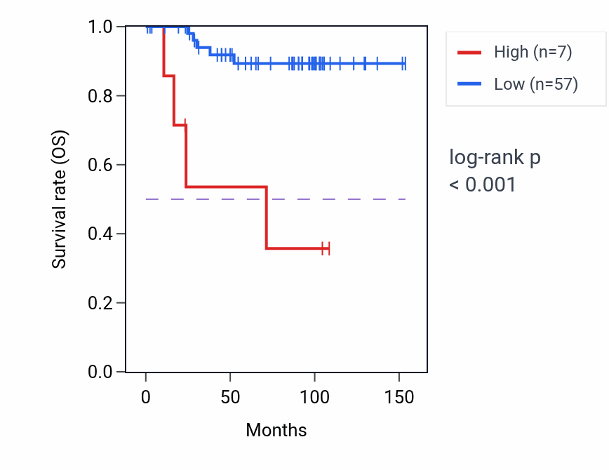 Kaplan&ndash;Meier survival curve for PPDPFL RNA expression in KICH: high vs low expression groups.