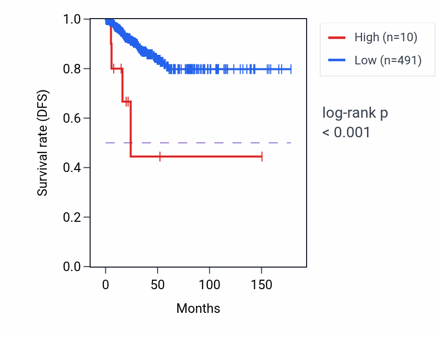 Kaplan&ndash;Meier survival curve for PPEF1-AS1 RNA expression in THCA: high vs low expression groups.