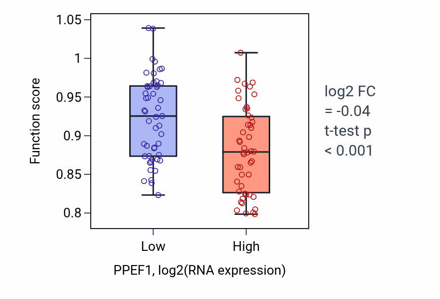 Box plot of Regulation of response to wounding in PPEF1-low vs PPEF1-high samples in BLOOD_Leukemia.