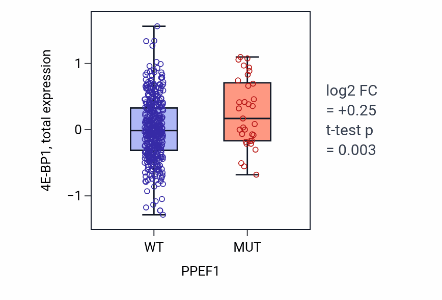 Box plot of 4E-BP1 in PPEF1-low vs PPEF1-high samples in UCEC.