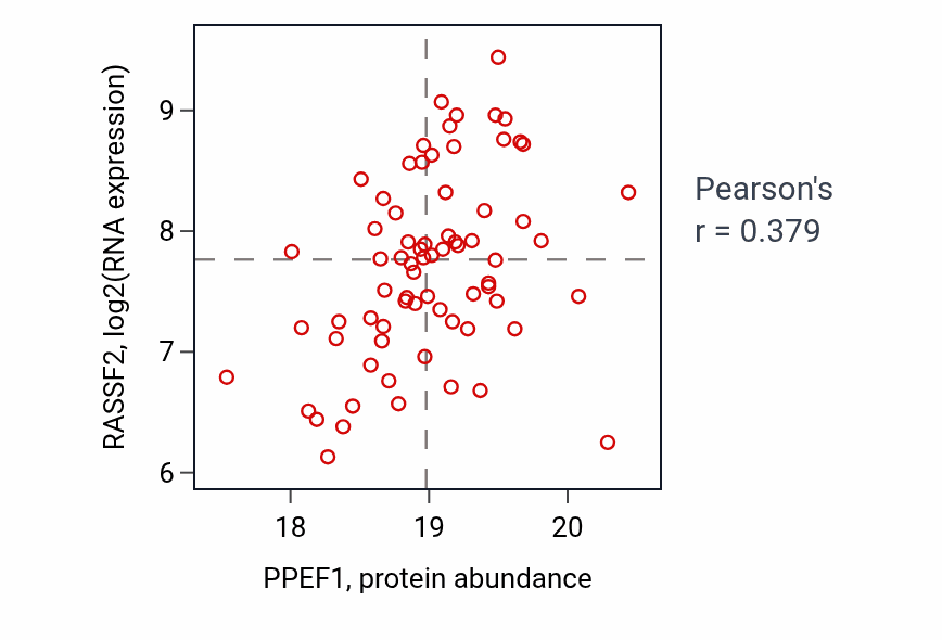 Per-sample scatter of PPEF1 vs RASSF2 in GBM (Pearson r = 0.38).