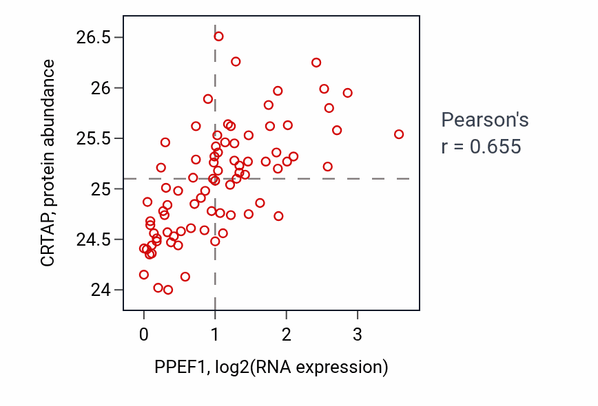 Per-sample scatter of PPEF1 vs CRTAP in OV (Pearson r = 0.66).