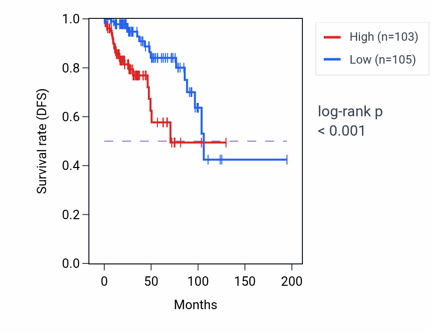 Kaplan&ndash;Meier survival curve for PPEF1 RNA-high vs -low samples in KIRP.