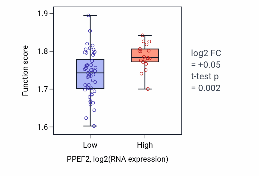Box plot of Electron transport chain in PPEF2-low vs PPEF2-high samples in SKIN.