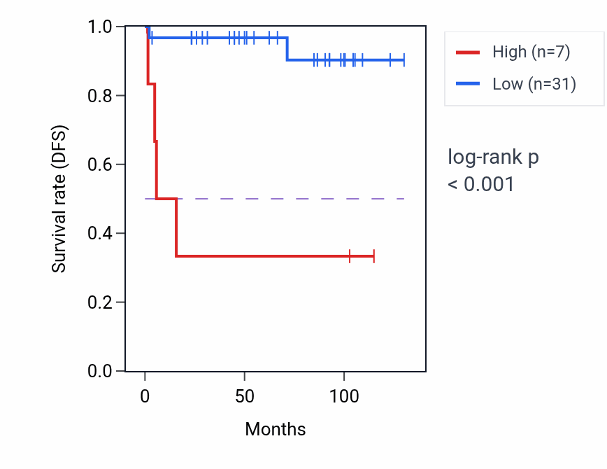 Kaplan&ndash;Meier survival curve for PPEF2 RNA expression in KICH: high vs low expression groups.